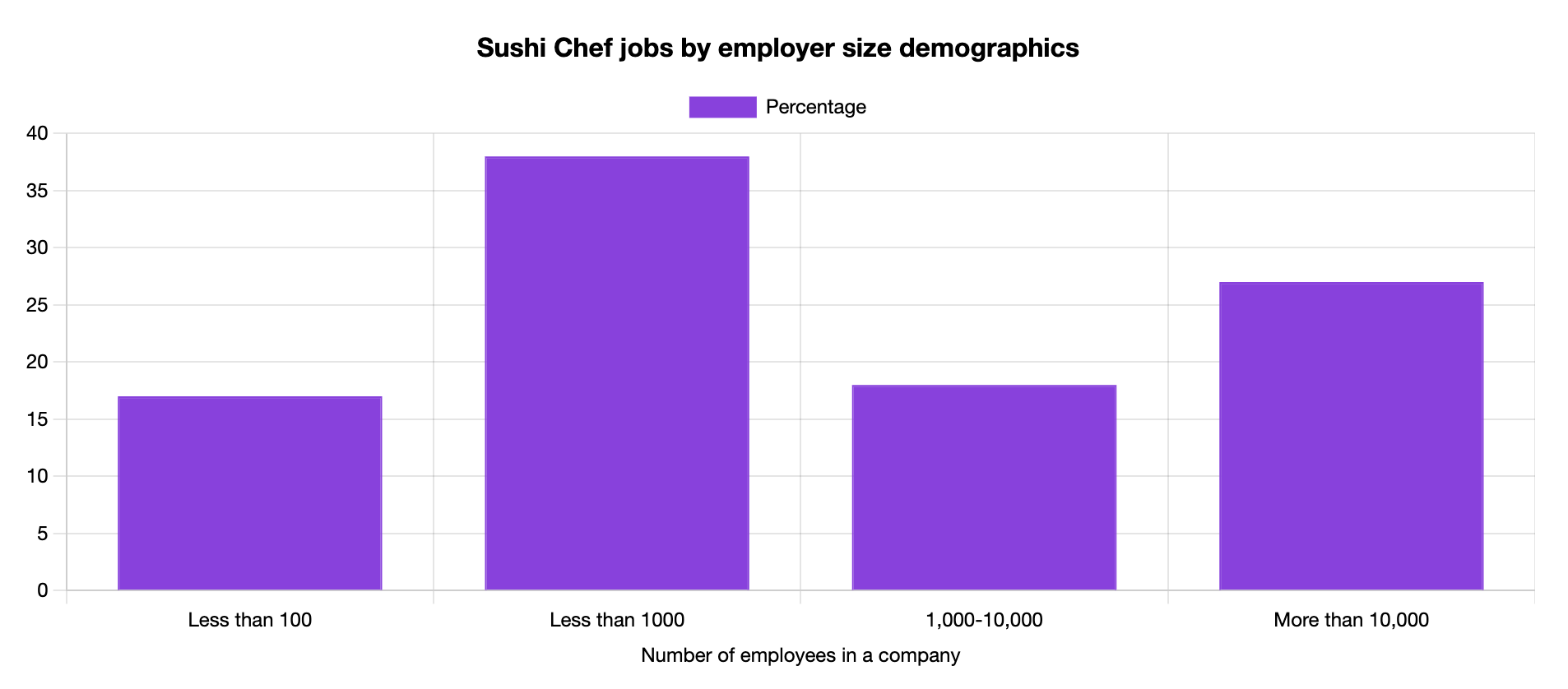 sushi chef jobs by employer size